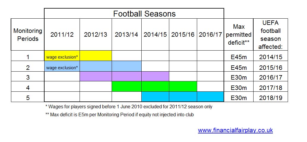 Financial clearance fair play